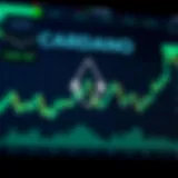 Graph depicting Cardano price fluctuations influenced by market trends and technological updates